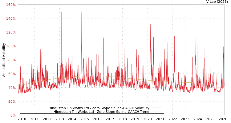 graph of Hindustan Tin Works Ltd S0GARCH