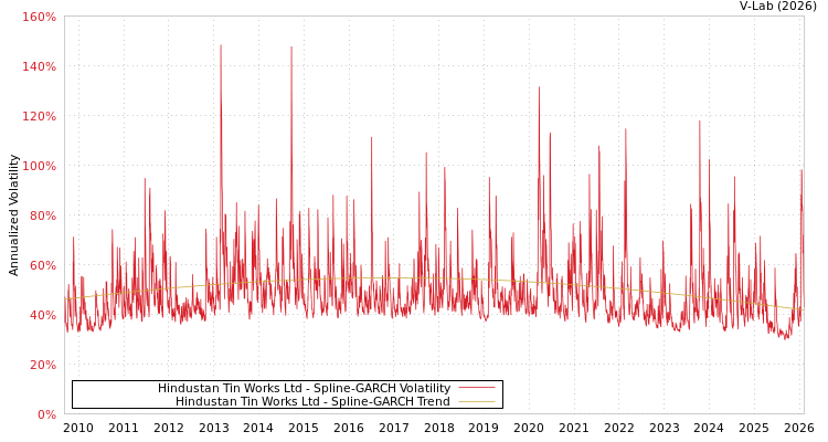 graph of Hindustan Tin Works Ltd SGARCH