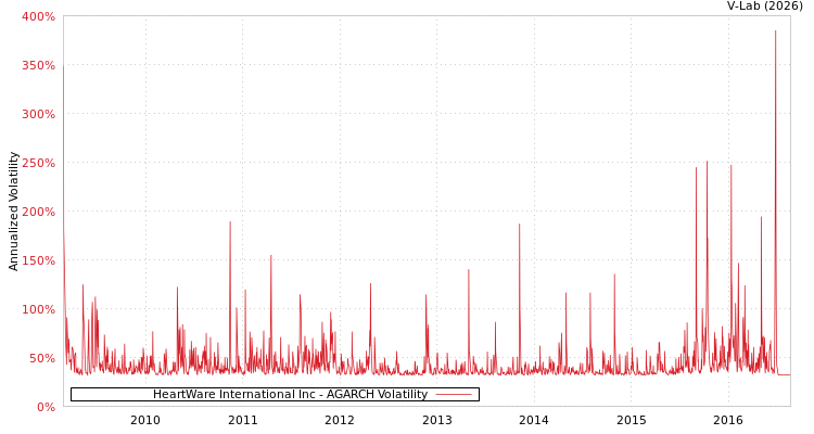 graph of HeartWare International Inc AGARCH