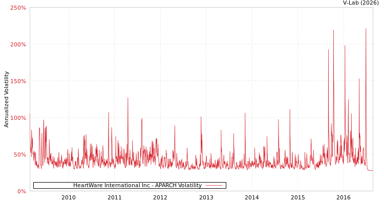 graph of HeartWare International Inc APARCH