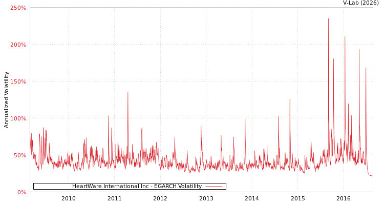 graph of HeartWare International Inc EGARCH