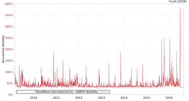 graph of HeartWare International Inc GARCH