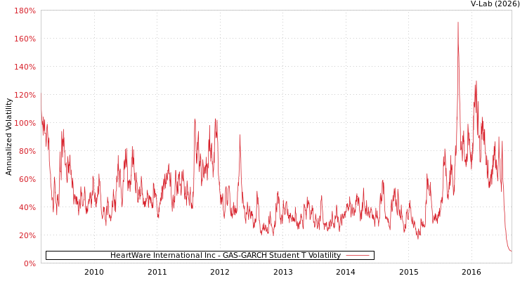 graph of HeartWare International Inc GAS-GARCH-T