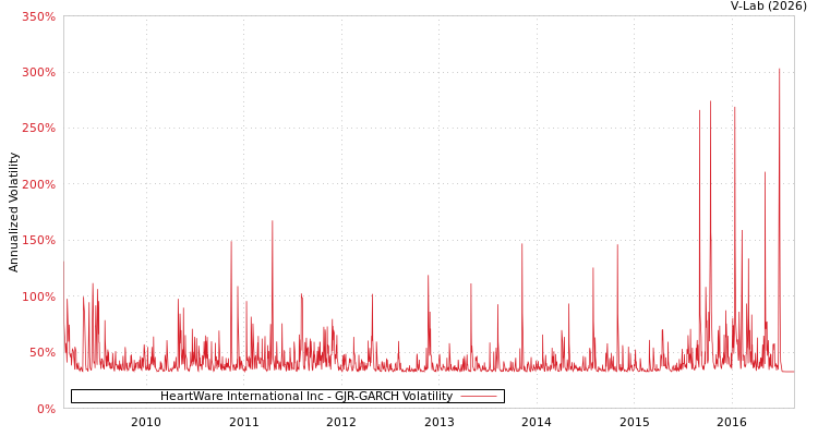 graph of HeartWare International Inc GJR-GARCH