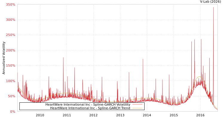 graph of HeartWare International Inc SGARCH