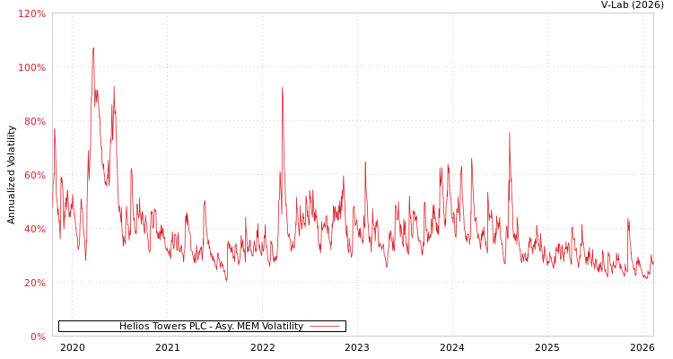 graph of Helios Towers PLC AMEM