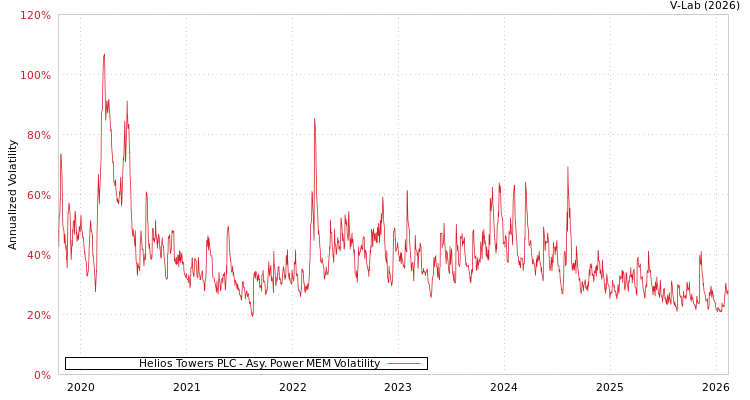 graph of Helios Towers PLC APMEM