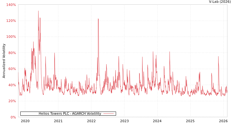 graph of Helios Towers PLC AGARCH