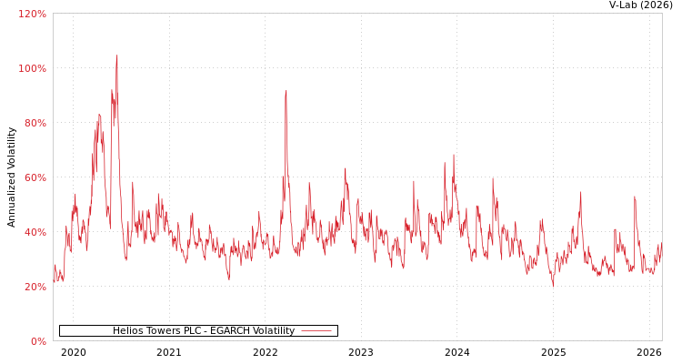 graph of Helios Towers PLC EGARCH