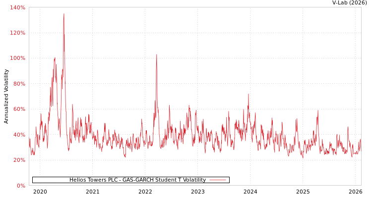 graph of Helios Towers PLC GAS-GARCH-T