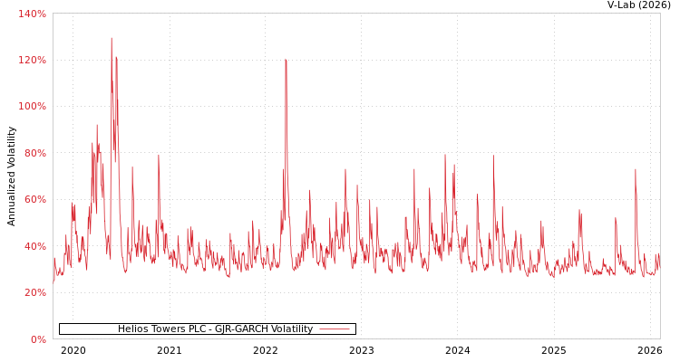 graph of Helios Towers PLC GJR-GARCH