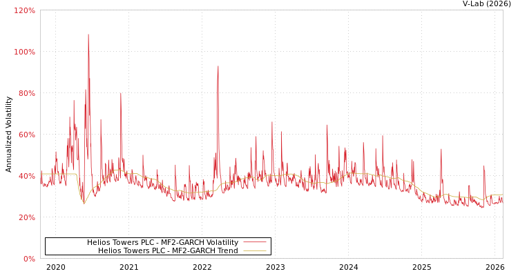 graph of Helios Towers PLC MF2-GARCH