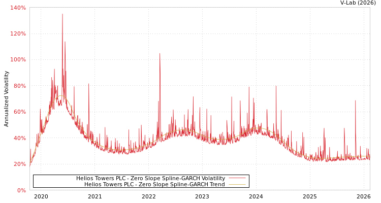 graph of Helios Towers PLC S0GARCH
