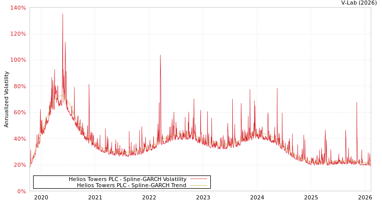 graph of Helios Towers PLC SGARCH
