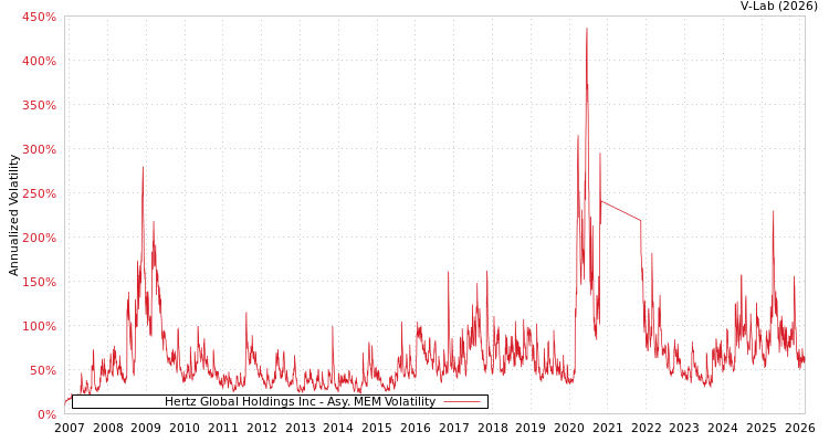 graph of Hertz Global Holdings Inc AMEM