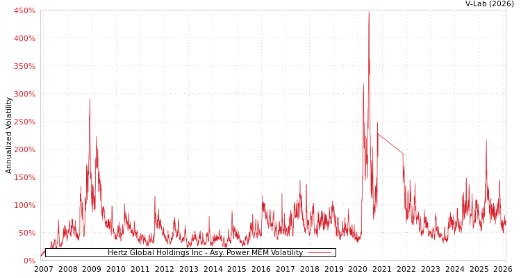 graph of Hertz Global Holdings Inc APMEM