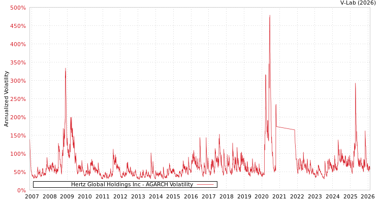 graph of Hertz Global Holdings Inc AGARCH
