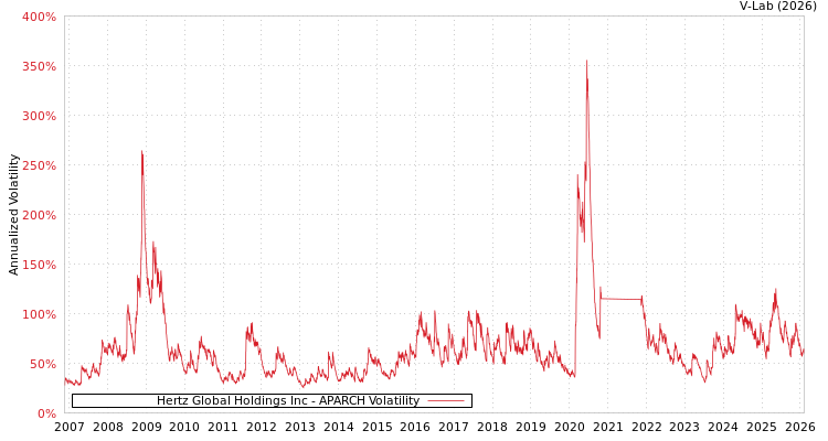 graph of Hertz Global Holdings Inc APARCH