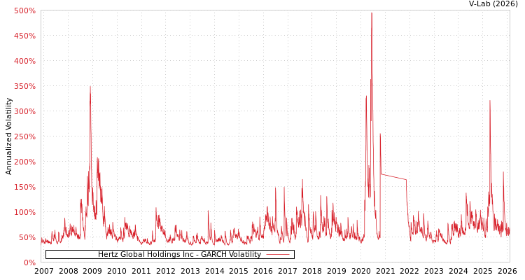 graph of Hertz Global Holdings Inc GARCH