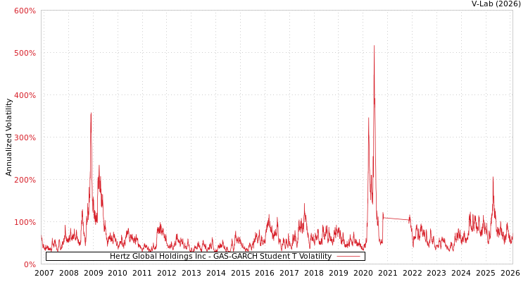 graph of Hertz Global Holdings Inc GAS-GARCH-T