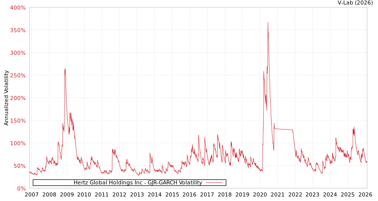 graph of Hertz Global Holdings Inc GJR-GARCH