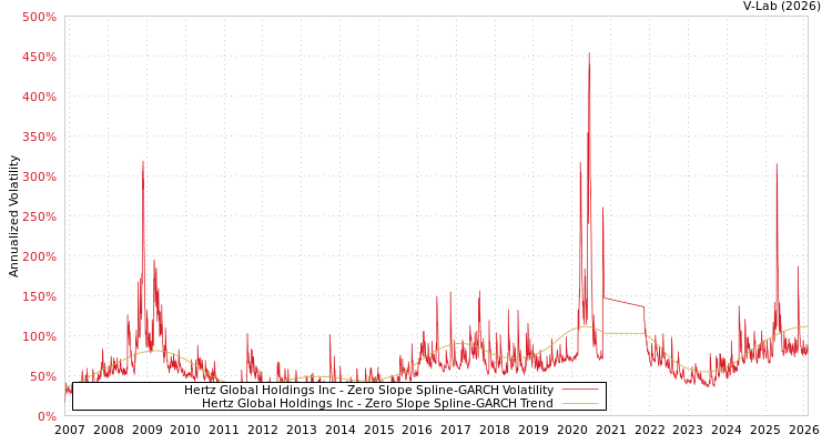 graph of Hertz Global Holdings Inc S0GARCH