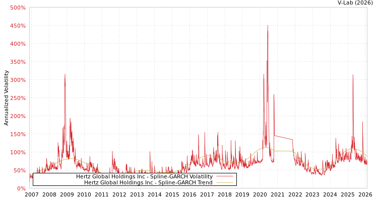graph of Hertz Global Holdings Inc SGARCH