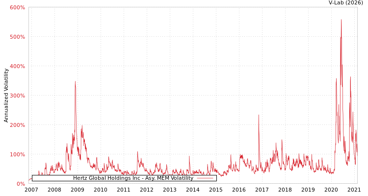 graph of Hertz Global Holdings Inc AMEM