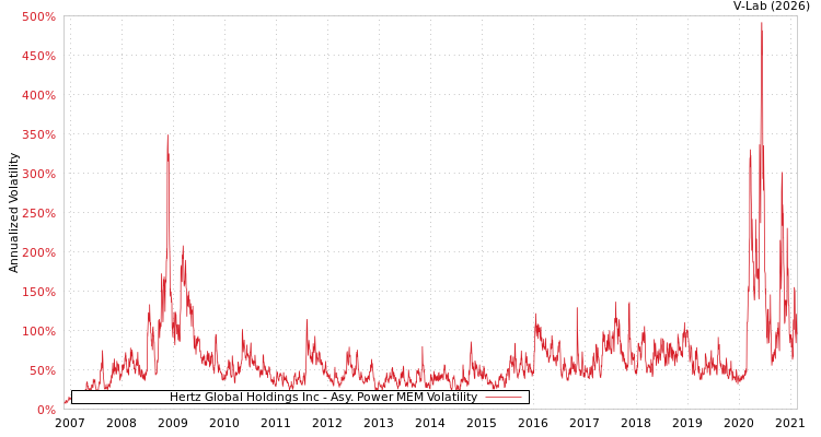 graph of Hertz Global Holdings Inc APMEM
