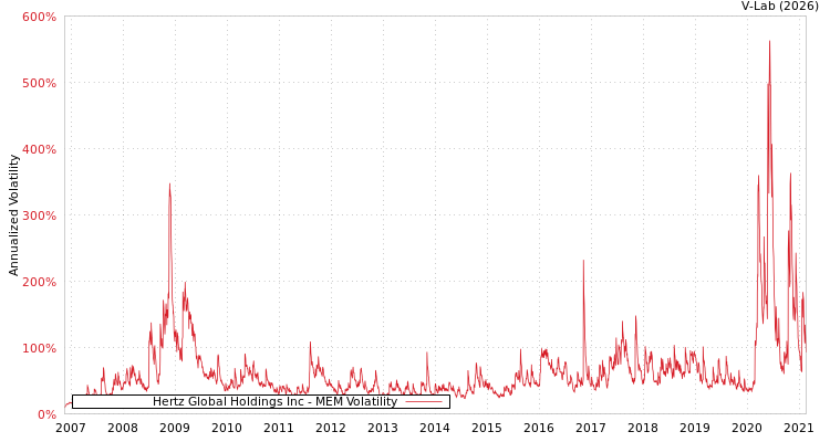 graph of Hertz Global Holdings Inc MEM