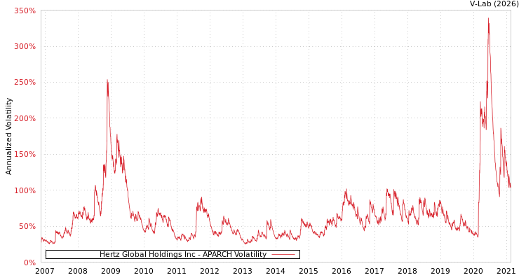 graph of Hertz Global Holdings Inc APARCH