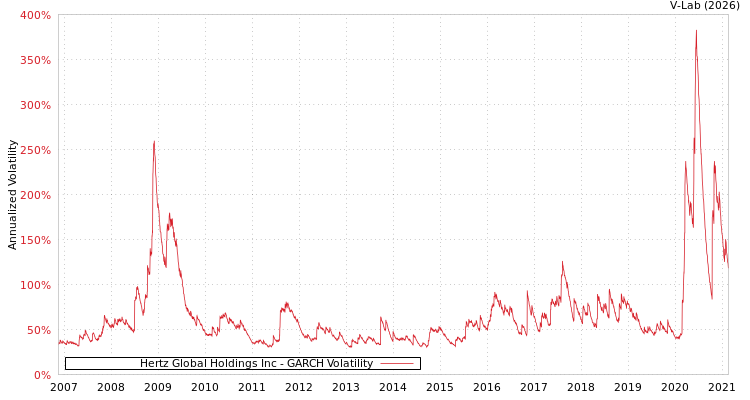 graph of Hertz Global Holdings Inc GARCH