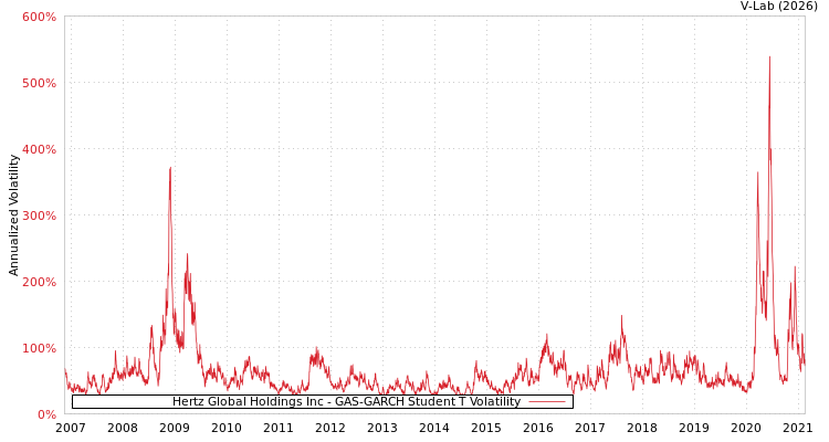 graph of Hertz Global Holdings Inc GAS-GARCH-T