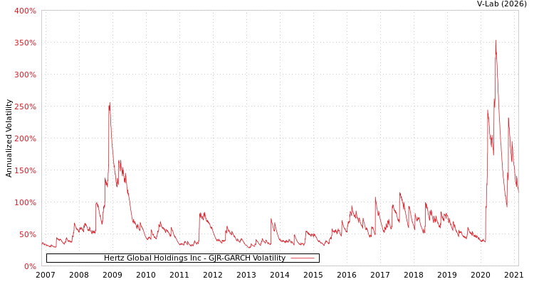 graph of Hertz Global Holdings Inc GJR-GARCH
