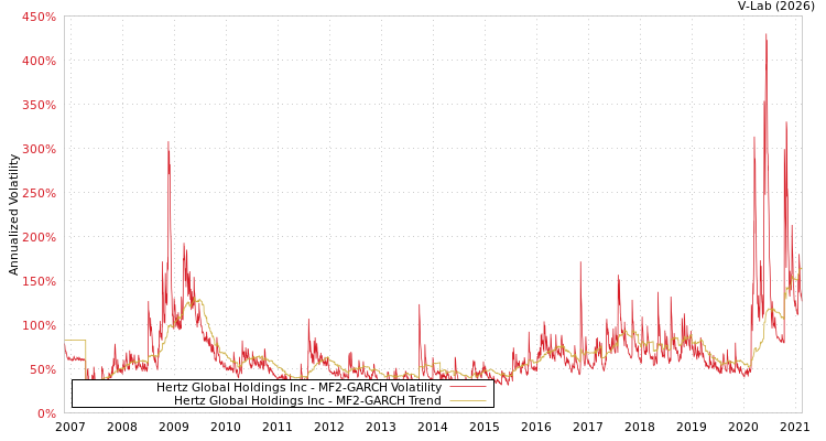 graph of Hertz Global Holdings Inc MF2-GARCH
