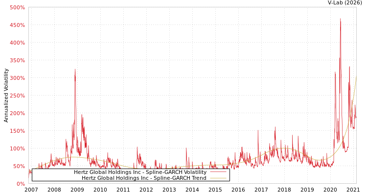 graph of Hertz Global Holdings Inc SGARCH
