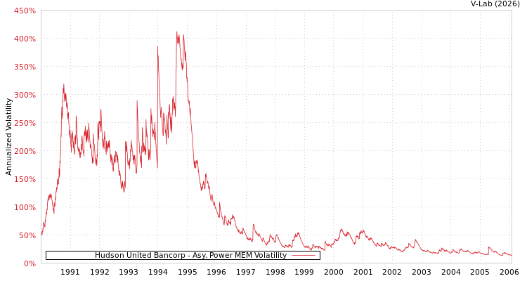 graph of Hudson United Bancorp APMEM