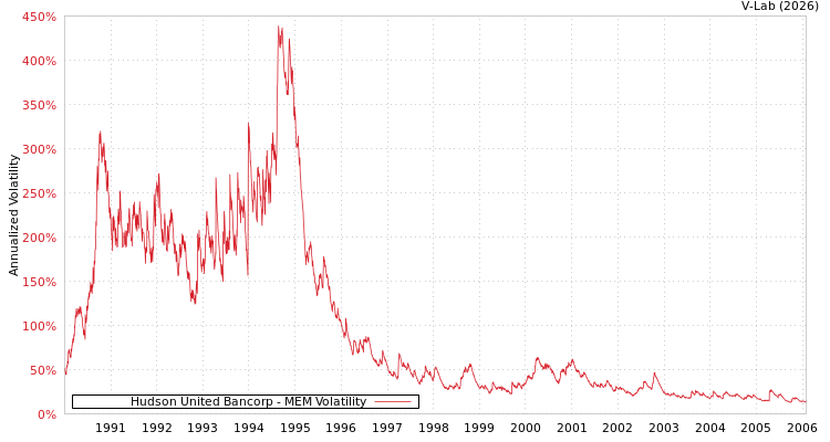 graph of Hudson United Bancorp MEM