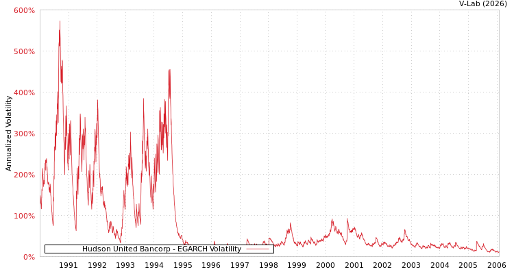 graph of Hudson United Bancorp EGARCH