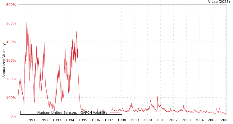 graph of Hudson United Bancorp GARCH