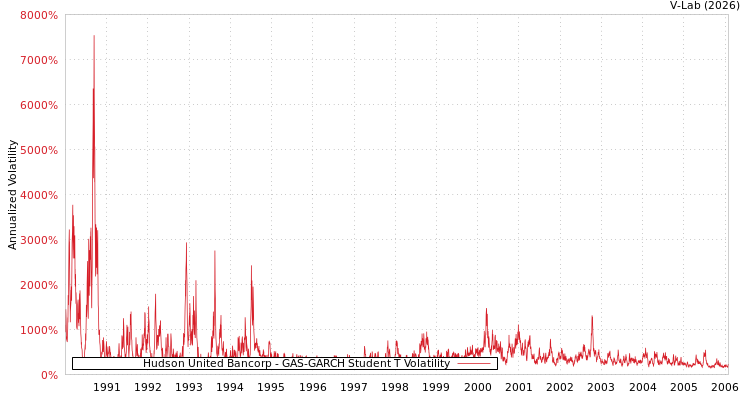 graph of Hudson United Bancorp GAS-GARCH-T