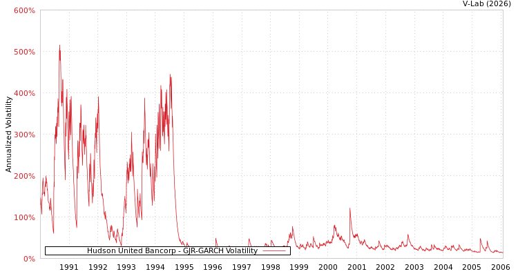graph of Hudson United Bancorp GJR-GARCH