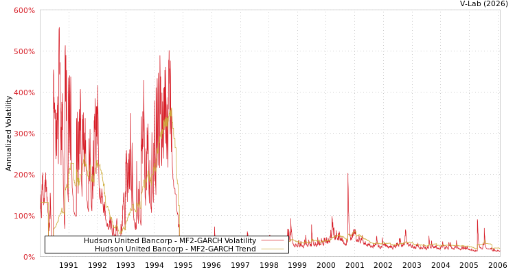 graph of Hudson United Bancorp MF2-GARCH
