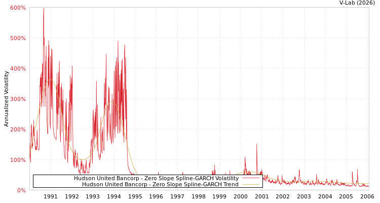 graph of Hudson United Bancorp S0GARCH