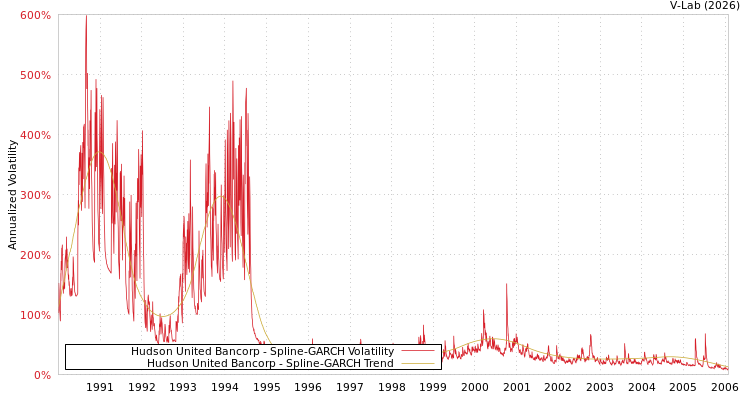 graph of Hudson United Bancorp SGARCH
