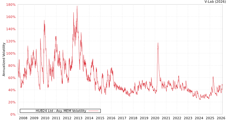 graph of HUB24 Ltd AMEM