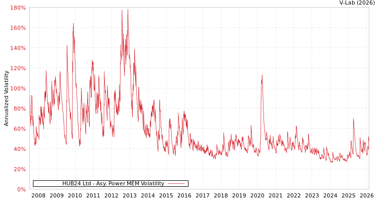 graph of HUB24 Ltd APMEM