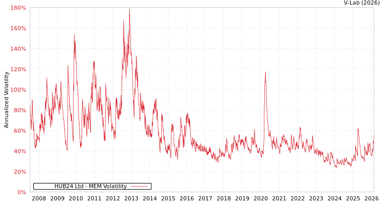 graph of HUB24 Ltd MEM
