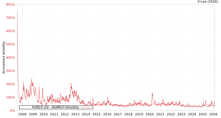 graph of HUB24 Ltd AGARCH