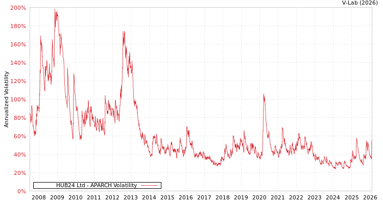 graph of HUB24 Ltd APARCH